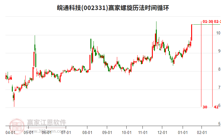 002331皖通科技螺旋歷法時間循環(huán)工具 002331皖通科技螺旋歷法時間循環(huán)工具