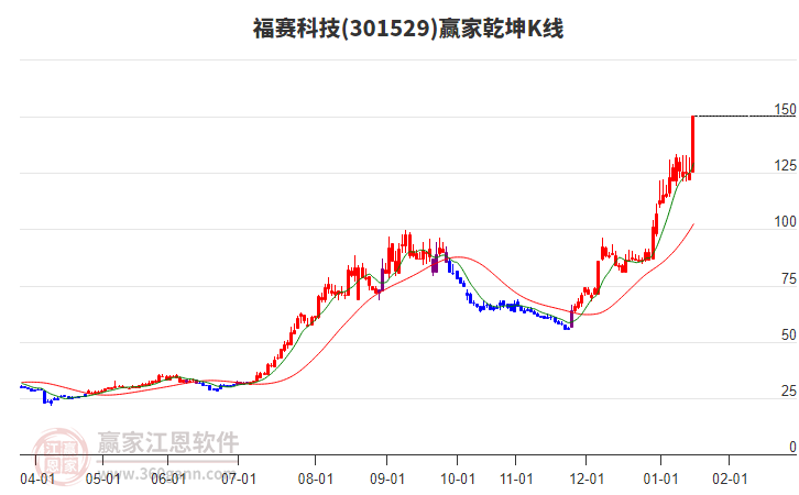 301529福賽科技贏家乾坤K線工具 301529福賽科技贏家乾坤K線工具