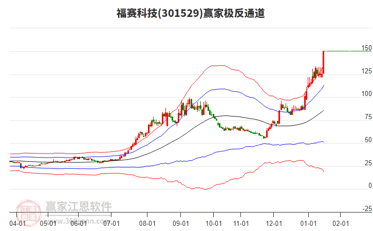 301529福賽科技贏家極反通道工具