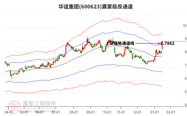 600623華誼集團(tuán)贏家極反通道工具