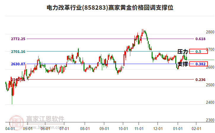 電力改革行業(yè)黃金價(jià)格回調(diào)支撐位工具 電力改革行業(yè)黃金價(jià)格回調(diào)支撐位工具