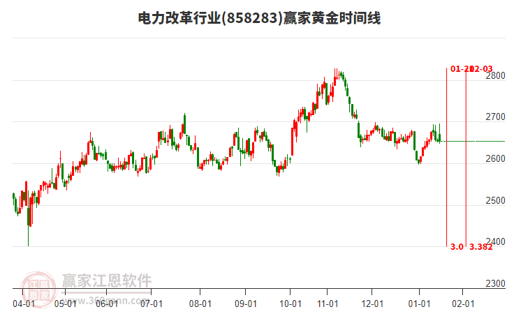 電力改革行業(yè)黃金時(shí)間周期線工具 電力改革行業(yè)黃金時(shí)間周期線工具