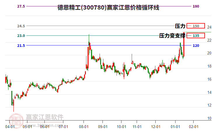 300780德恩精工江恩價格循環(huán)線工具 300780德恩精工江恩價格循環(huán)線工具