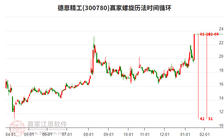 300780德恩精工螺旋歷法時間循環(huán)工具 300780德恩精工螺旋歷法時間循環(huán)工具