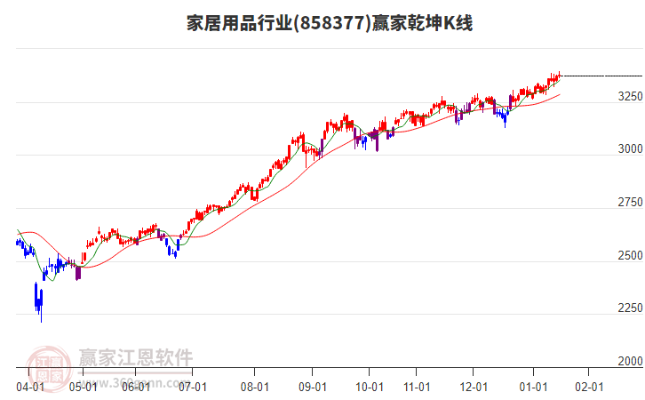 858377家居用品贏家乾坤K線工具
