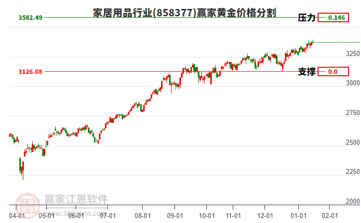 家居用品行業(yè)黃金價(jià)格分割工具