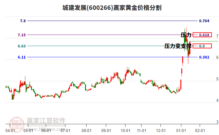 600266城建發(fā)展黃金價格分割工具