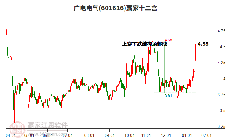 601616廣電電氣贏家十二宮工具