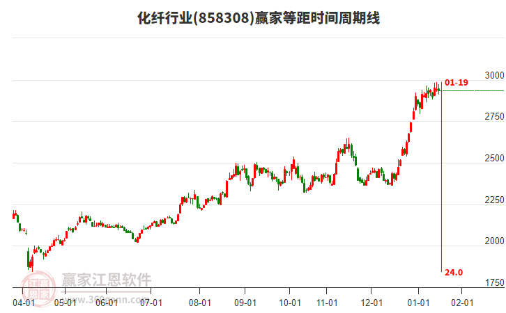化纖行業(yè)等距時(shí)間周期線工具 化纖行業(yè)等距時(shí)間周期線工具