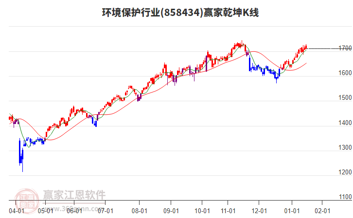 858434環(huán)境保護贏家乾坤K線工具