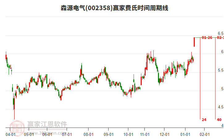 002358森源電氣費氏時間周期線工具 002358森源電氣費氏時間周期線工具