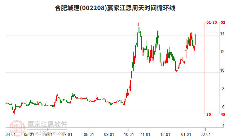 002208合肥城建江恩周天時間循環(huán)線工具