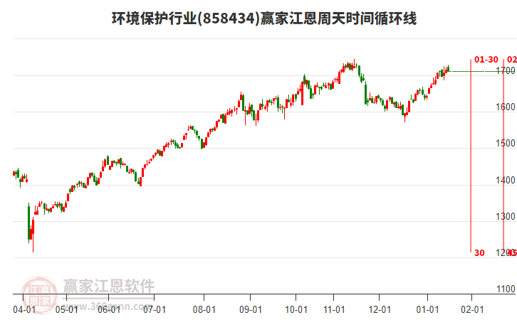 環(huán)境保護行業(yè)江恩周天時間循環(huán)線工具