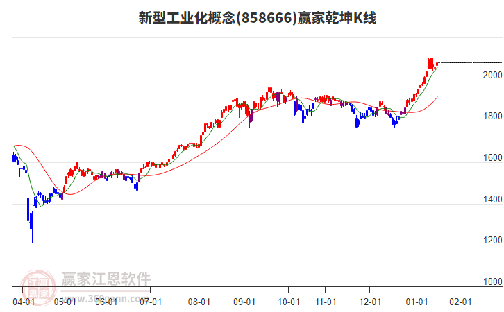 858666新型工業(yè)化贏家乾坤K線工具