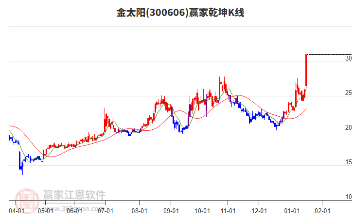 300606金太陽(yáng)贏家乾坤K線工具