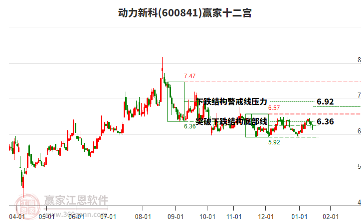 600841動力新科贏家十二宮工具 600841動力新科贏家十二宮工具