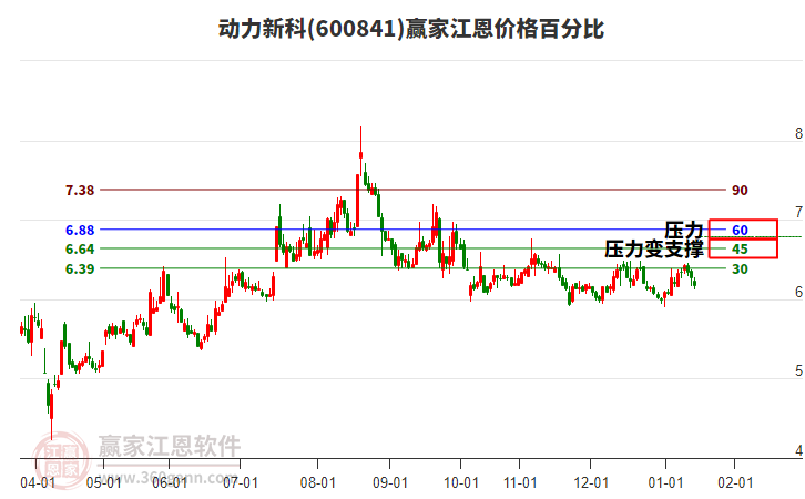 600841動力新科江恩價格百分比工具 600841動力新科江恩價格百分比工具