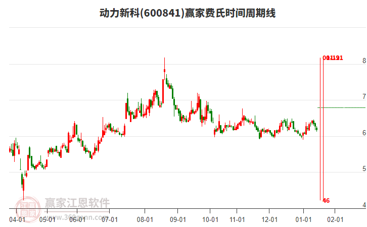 600841動力新科費氏時間周期線工具 600841動力新科費氏時間周期線工具