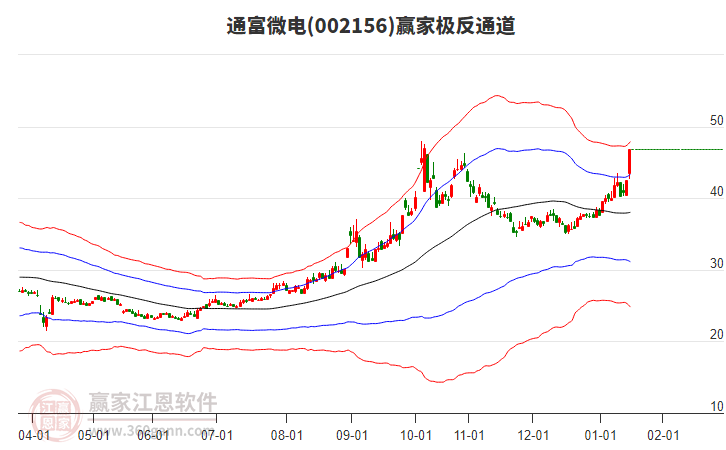 002156通富微電贏家極反通道工具