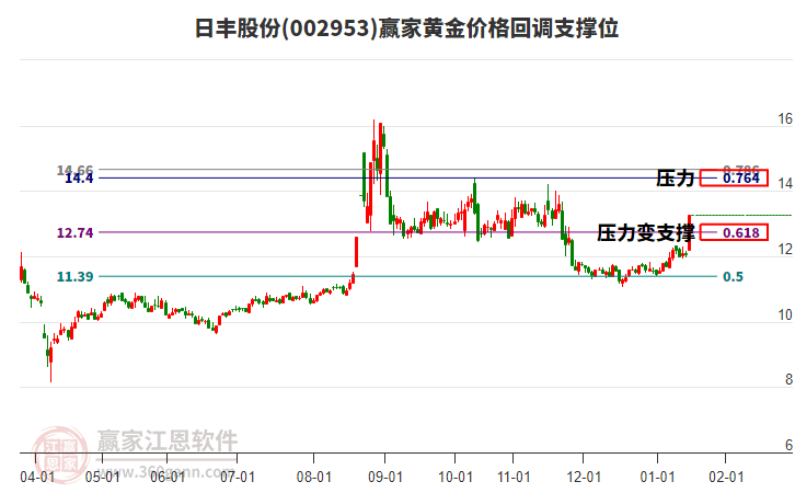 002953日豐股份黃金價(jià)格回調(diào)支撐位工具 002953日豐股份黃金價(jià)格回調(diào)支撐位工具