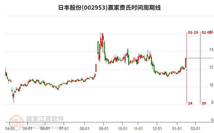 002953日豐股份費(fèi)氏時(shí)間周期線工具 002953日豐股份費(fèi)氏時(shí)間周期線工具