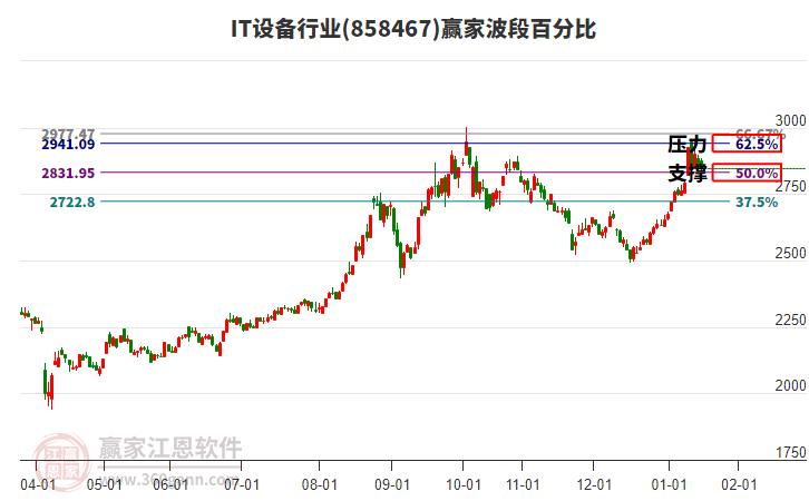 IT設備行業(yè)波段百分比工具 IT設備行業(yè)波段百分比工具