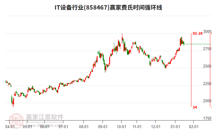 IT設備行業(yè)費氏時間循環(huán)線工具 IT設備行業(yè)費氏時間循環(huán)線工具