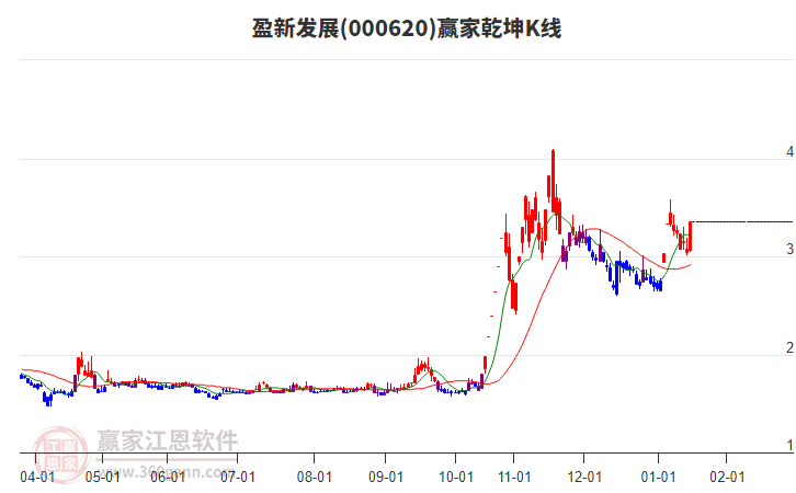 000620盈新發(fā)展贏家乾坤K線工具 000620盈新發(fā)展贏家乾坤K線工具