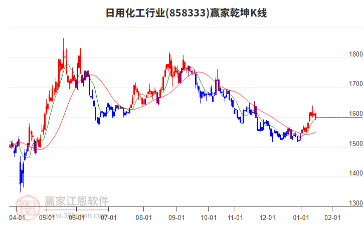 858333日用化工贏家乾坤K線工具
