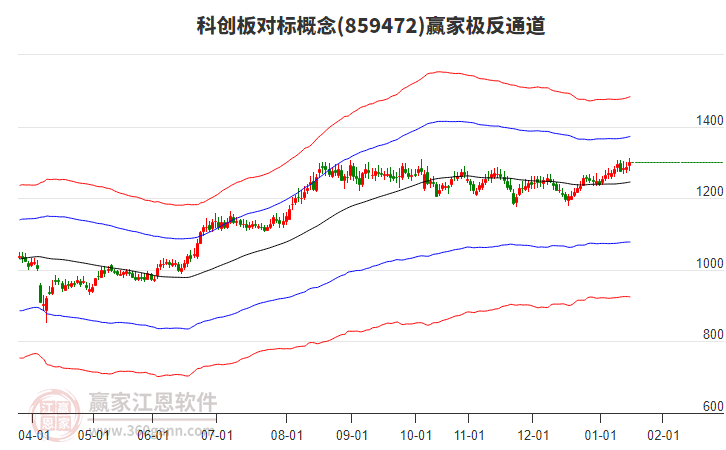 859472科創(chuàng)板對(duì)標(biāo)贏家極反通道工具