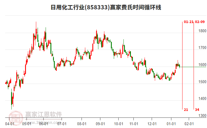 日用化工行業(yè)費(fèi)氏時(shí)間循環(huán)線工具