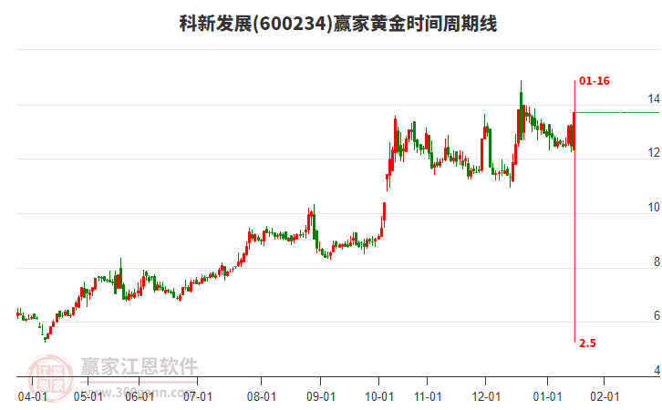 600234科新發(fā)展黃金時(shí)間周期線工具 600234科新發(fā)展黃金時(shí)間周期線工具