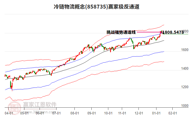 858735冷鏈物流贏家極反通道工具 858735冷鏈物流贏家極反通道工具