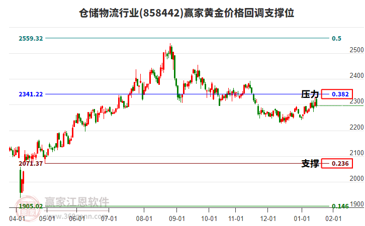 倉(cāng)儲(chǔ)物流行業(yè)黃金價(jià)格回調(diào)支撐位工具 倉(cāng)儲(chǔ)物流行業(yè)黃金價(jià)格回調(diào)支撐位工具