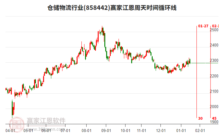 倉(cāng)儲(chǔ)物流行業(yè)江恩周天時(shí)間循環(huán)線工具 倉(cāng)儲(chǔ)物流行業(yè)江恩周天時(shí)間循環(huán)線工具