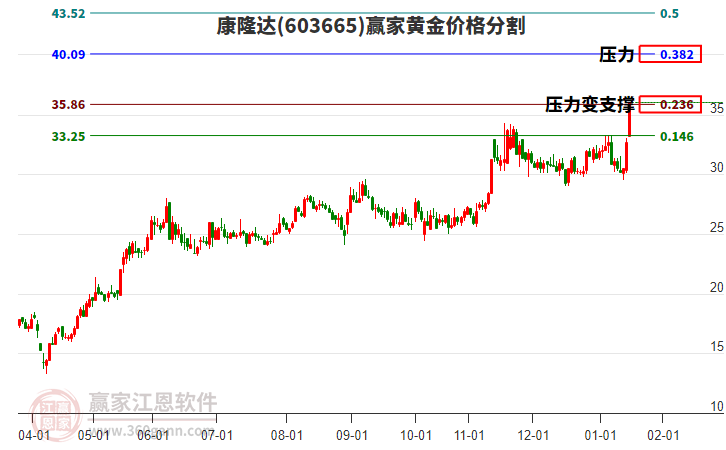 603665康隆達(dá)黃金價(jià)格分割工具