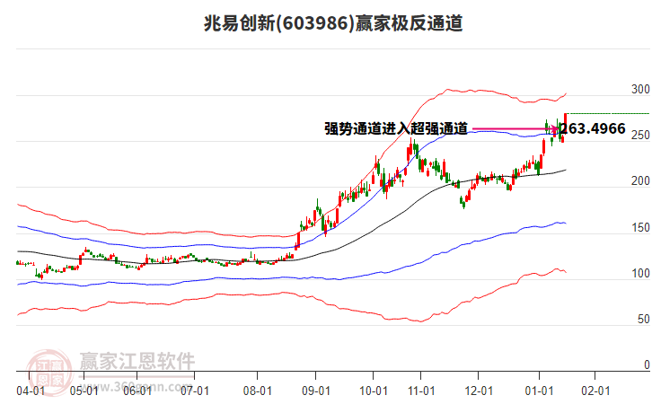 603986兆易創(chuàng)新贏家極反通道工具