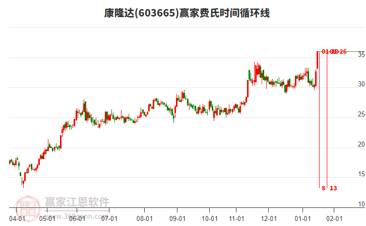 603665康隆達(dá)費(fèi)氏時(shí)間循環(huán)線工具