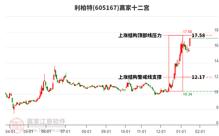 605167利柏特贏家十二宮工具