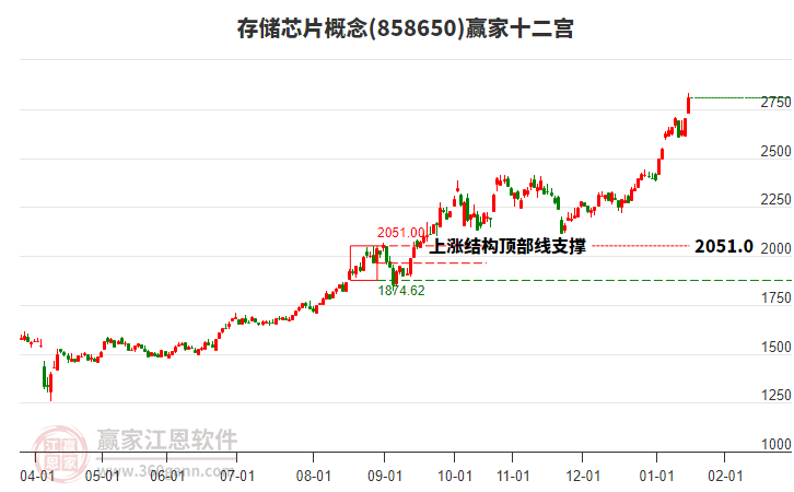 858650存儲芯片贏家十二宮工具 858650存儲芯片贏家十二宮工具