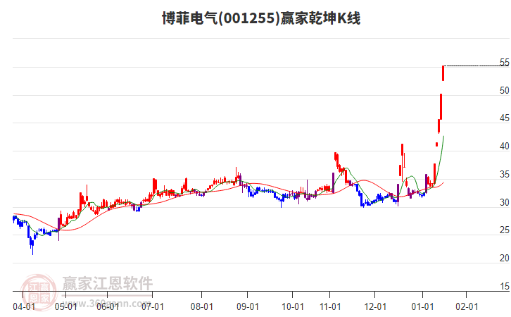 001255博菲電氣贏家乾坤K線工具