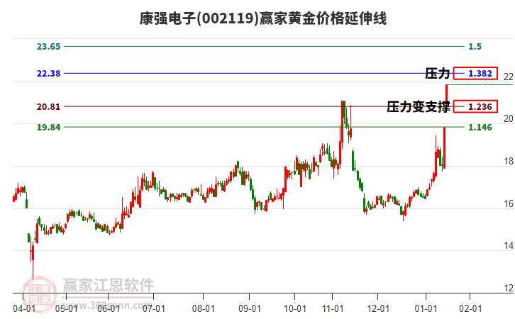 002119康強(qiáng)電子黃金價(jià)格延伸線工具