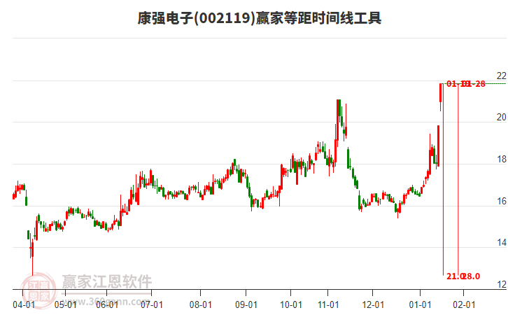 002119康強(qiáng)電子等距時(shí)間周期線工具