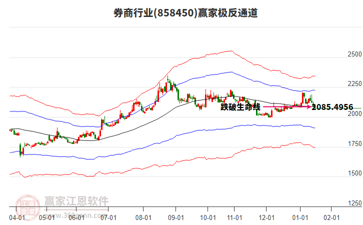 858450券商贏家極反通道工具