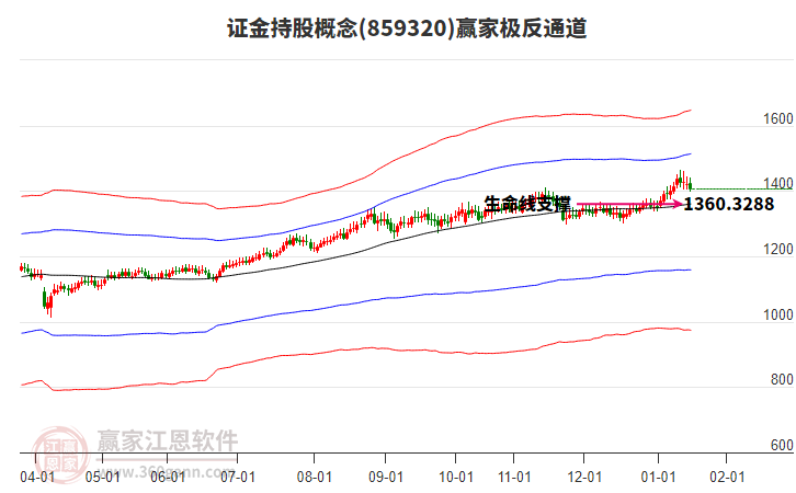 859320證金持股贏家極反通道工具