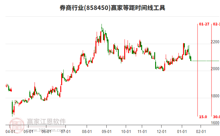 券商行業(yè)等距時(shí)間周期線工具