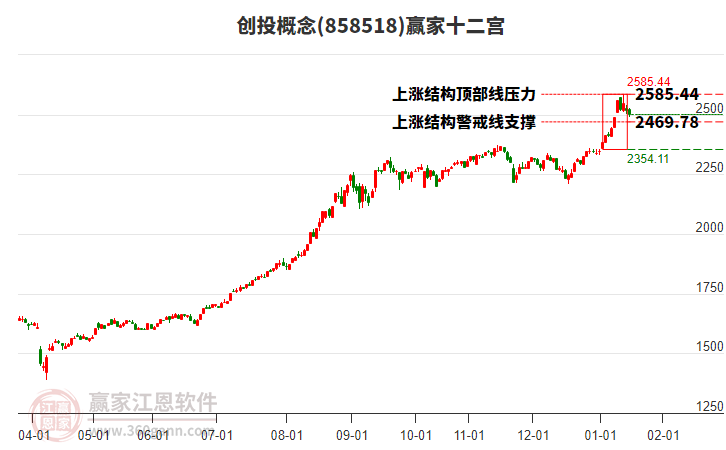 858518創(chuàng)投贏家十二宮工具