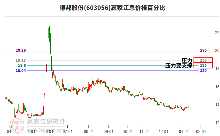 603056德邦股份江恩價格百分比工具