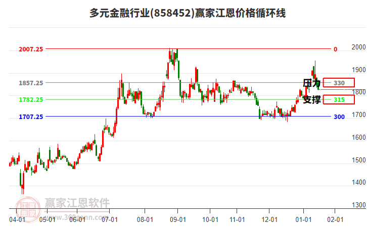 多元金融行業(yè)江恩價(jià)格循環(huán)線工具