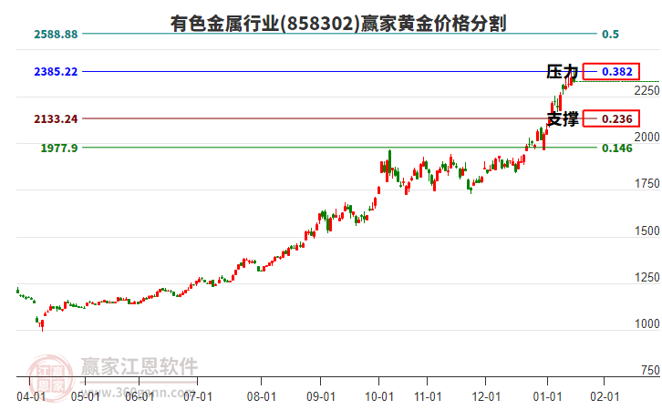 有色金屬行業(yè)黃金價(jià)格分割工具